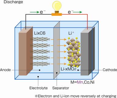 Lavar ventanas oler Sobrevivir Cómo se debe utilizar nuestra batería de ion litio?
