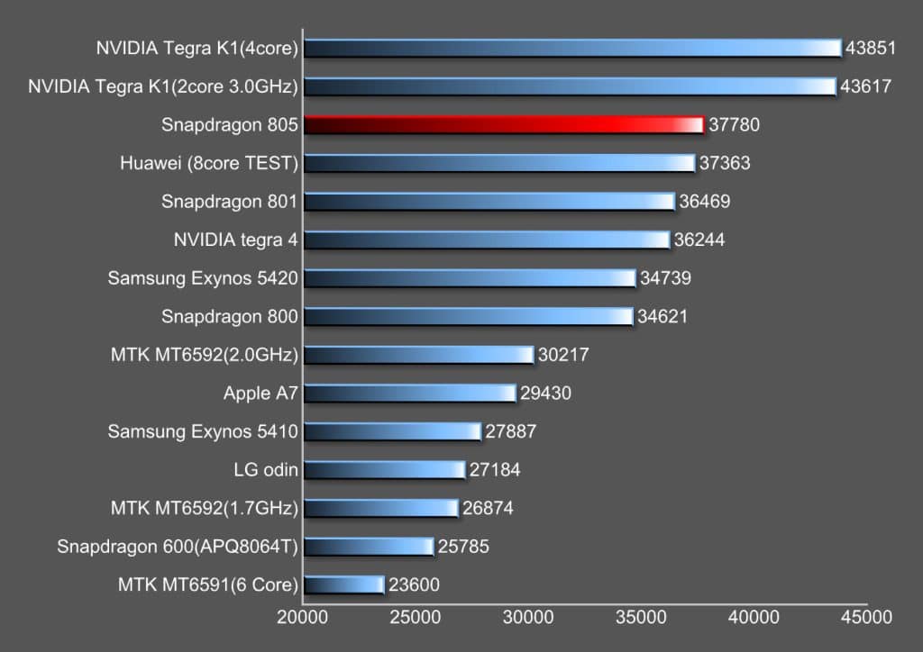 Сравнение snapdragon. Сравнение процессоров MTK И Snapdragon. Snapdragon 805 ANTUTU. Сравнение процессоров Kirin и Snapdragon. Snapdragon Huawei.