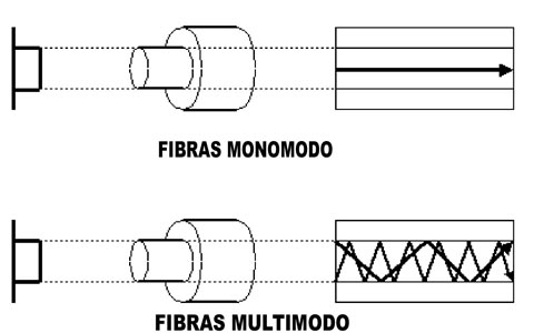 Cables-mono-y-multimodo