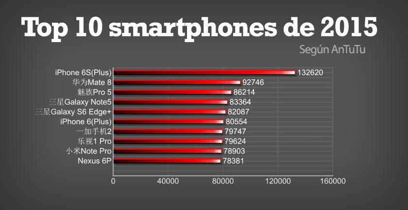 Top-10-smartphones-2015-antutu