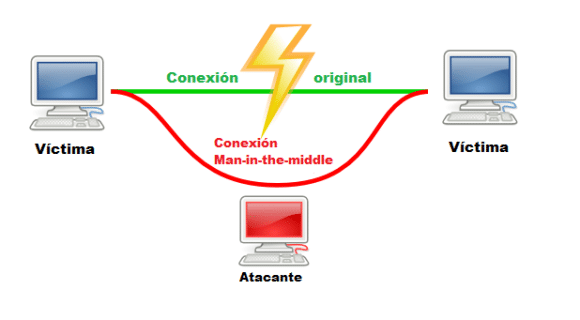 ¿Cómo Funciona Un Ataque Man In The Middle? | Rincón De La Tecnología